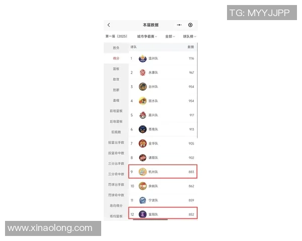 杭州篮球队在世界杯积分榜上以66分稳居第一争夺冠军的希望依然强烈 杭州篮球队在世界杯积分榜上以66分稳居第一争夺冠军的希望依然强烈